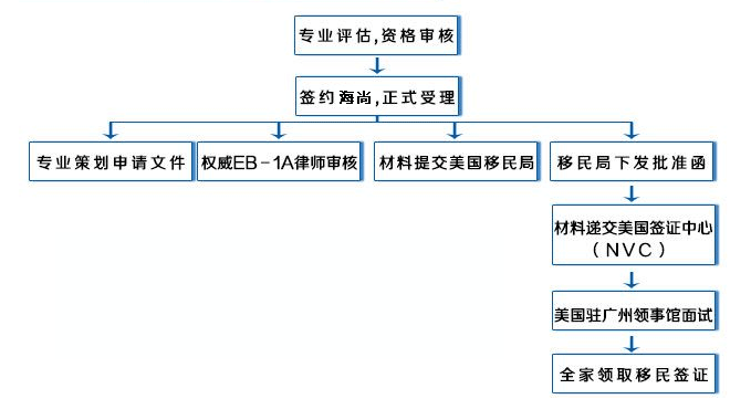 eb1a杰出人才移民申请流程