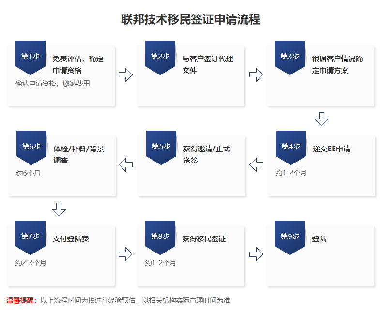 加拿大技术移民Express Entry