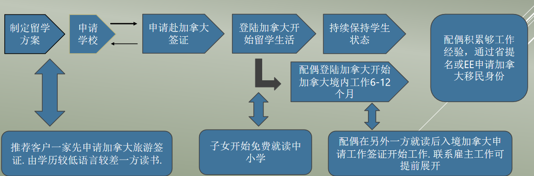 加拿大留学移民