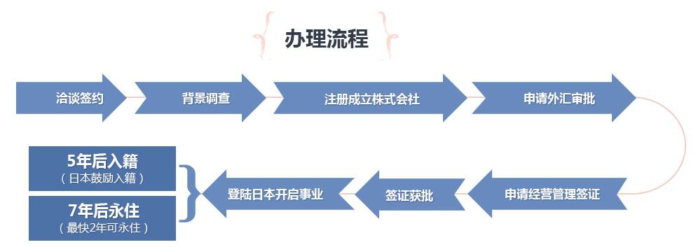 日本经营管理签证