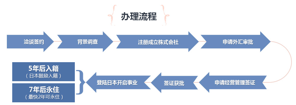 日本经营管理者签证办理流程