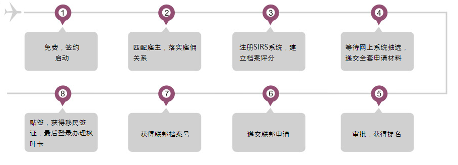 BC省雇主担保移民