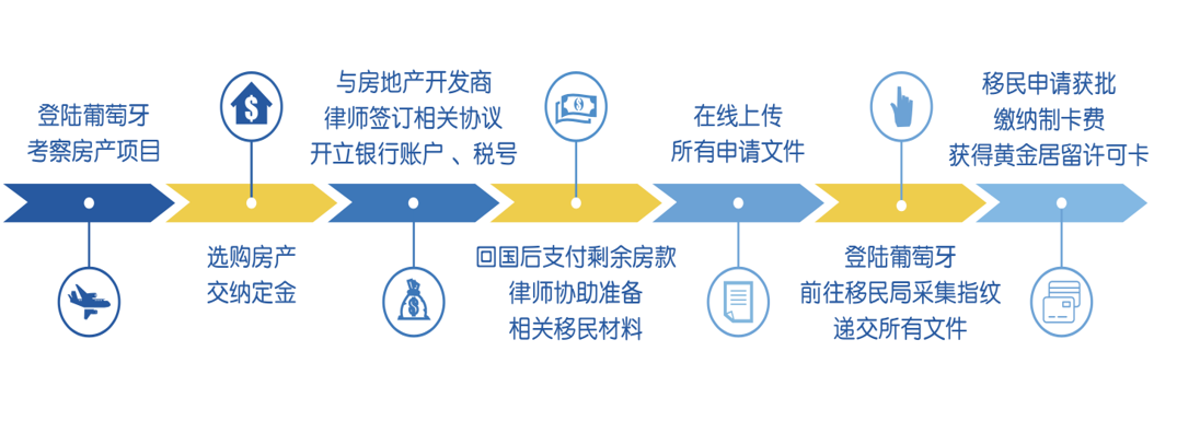 葡萄牙买房移民流程
