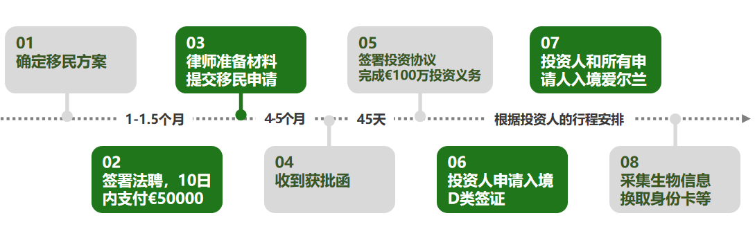 爱尔兰投资移民