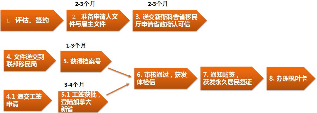 加拿大AIPP试点移民项目