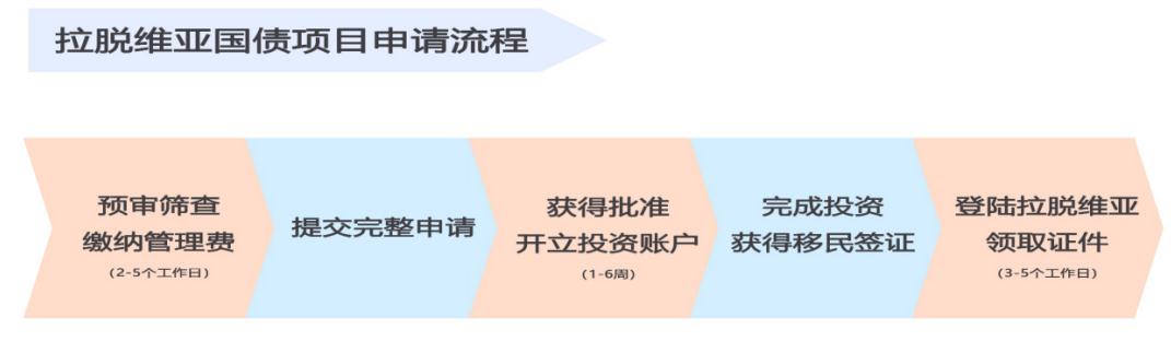 拉脱维亚移民申请流程