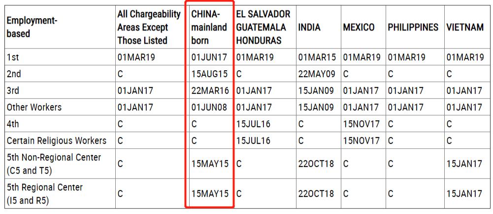 2020年3月美国职业移民排期审批表A
