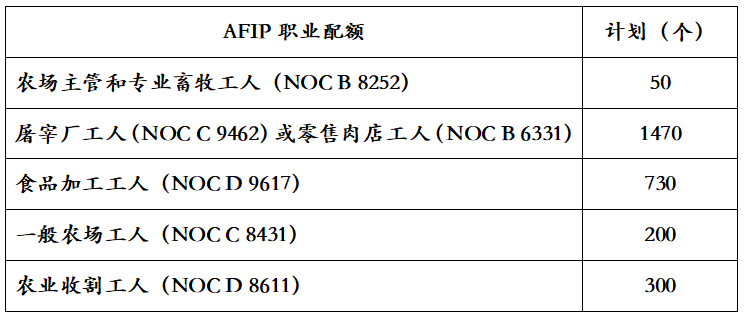 十万加元移民加拿大，加拿大农业试点移民帮您梦圆枫叶国