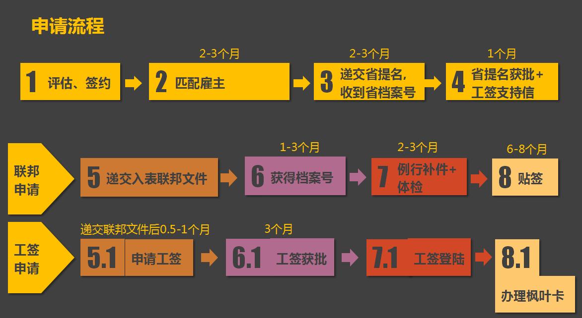 安省雇主担保移民