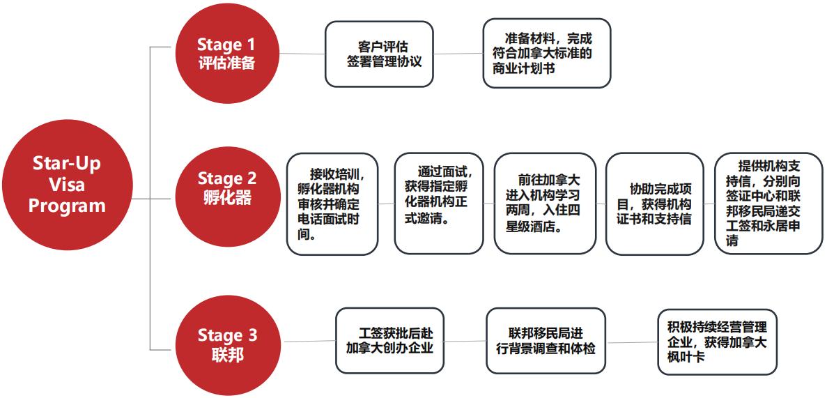 联邦创业投资移民