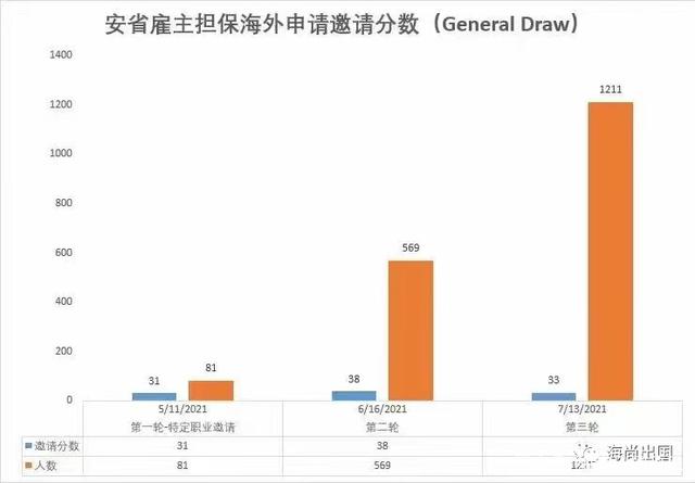 加拿大安省免雅思雇主担保移民EOI邀请分低至33分