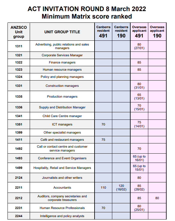 三月第一轮ACT Matrix获邀职业和分数