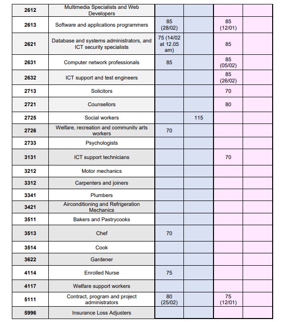 三月第一轮ACT Matrix获邀职业和分数