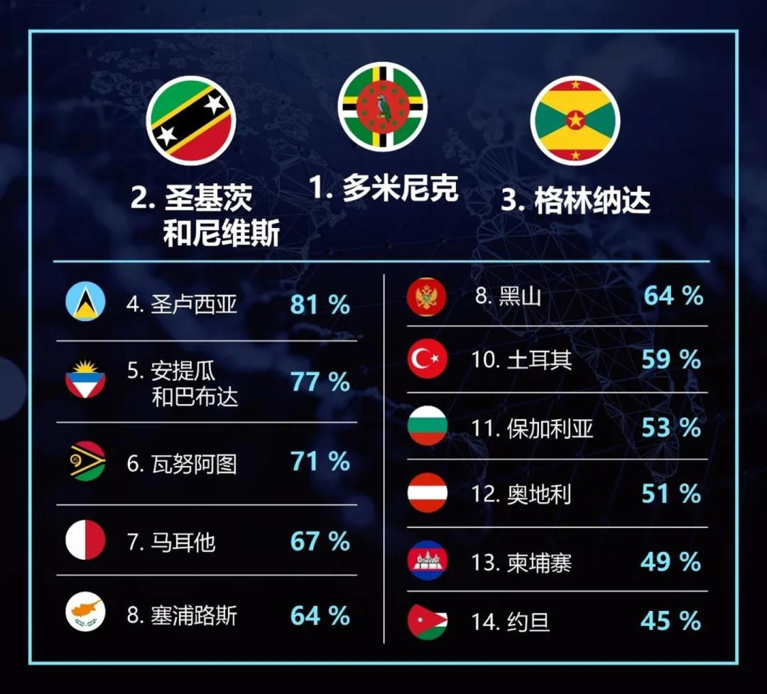 多米尼克护照有什么用