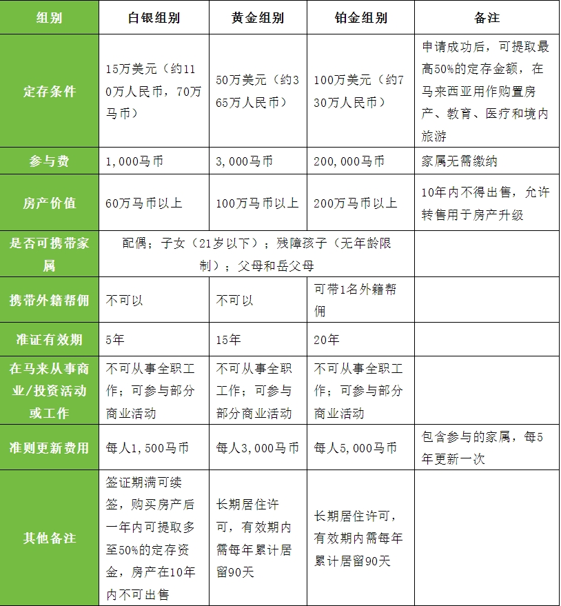 马来西亚第二家园计划(MM2H)