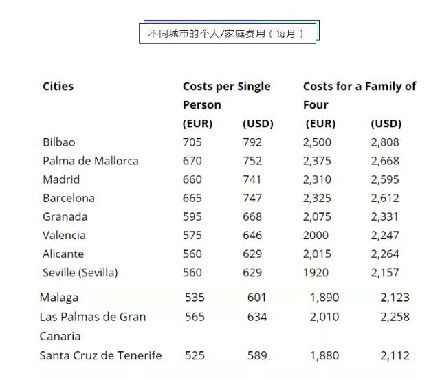 西班牙的实际生活成本远低于预期