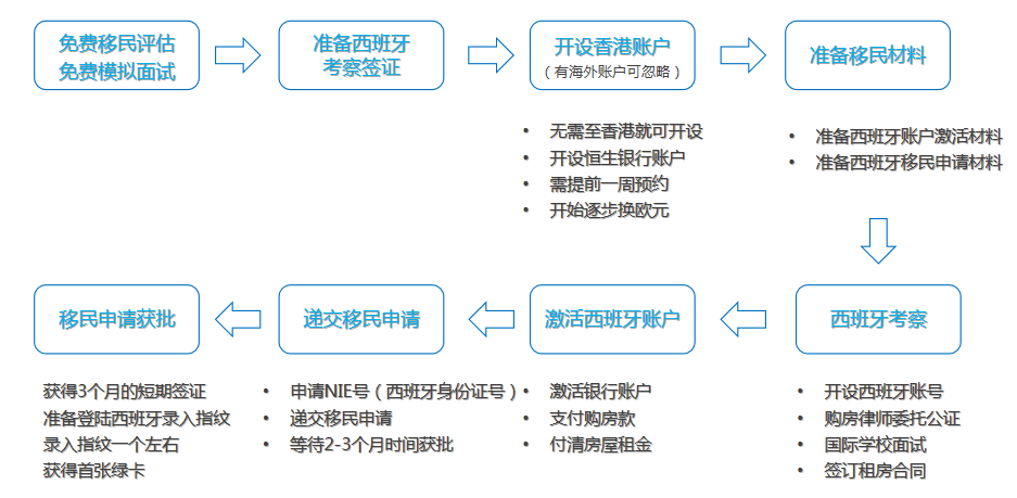 西班牙非营利移民申请流程