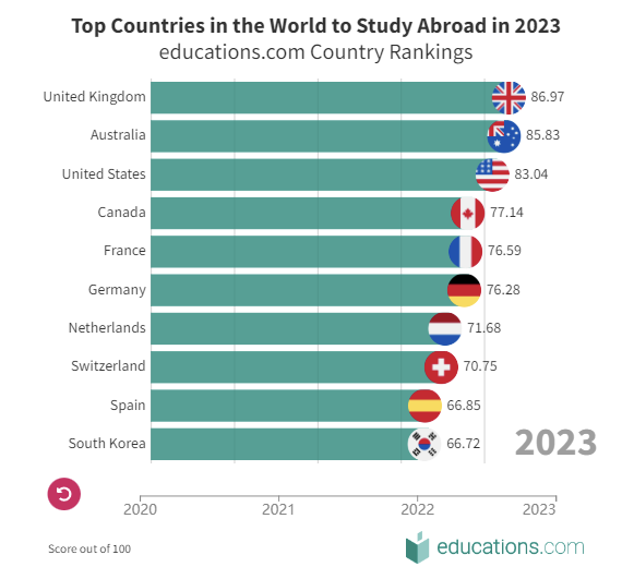 2023全球留学国家排名来啦