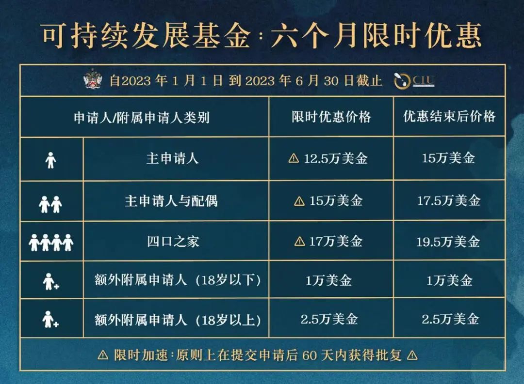 圣基茨和尼维斯投资移民政策2023年变化!