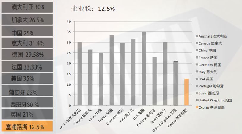 移民塞浦路斯拥有的欧盟最低税制到底是怎样的?