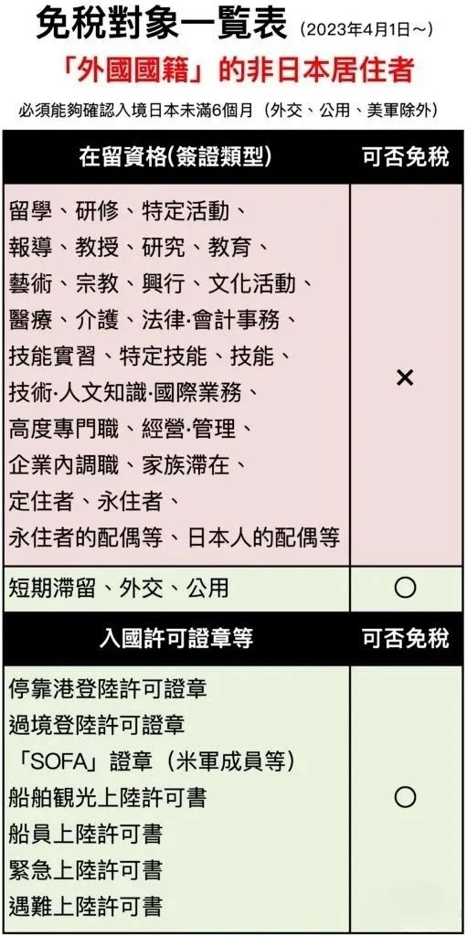 日本政府追缴140亿日元消费税，哪些身份不得免税！