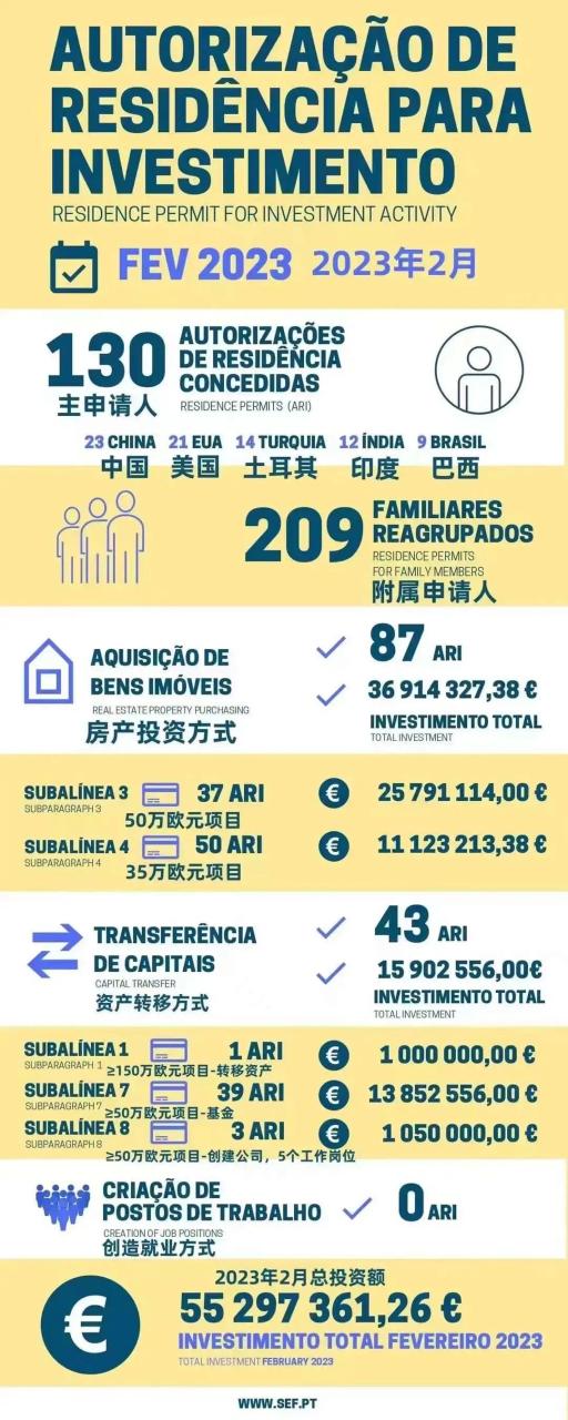 葡萄牙移民“ 黄金签证 ”关停细则将推迟至3月24日发布!