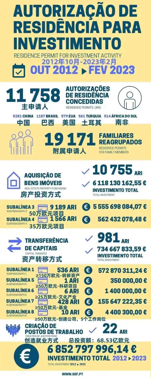 葡萄牙移民“ 黄金签证 ”关停细则将推迟至3月24日发布!