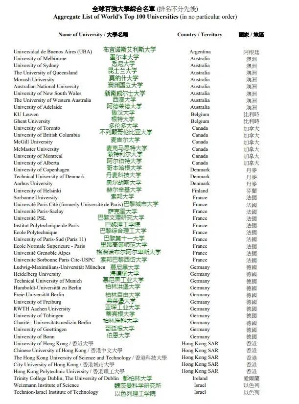 2023香港优才、高才通百强名校（QS100）名单请收好！