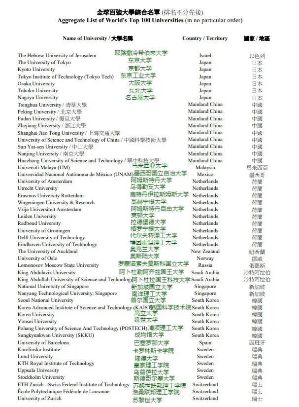 2023香港优才、高才通百强名校（QS100）名单请收好！