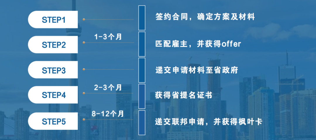 开启黄金时代!未来两年加拿大安省PNP配额翻倍!