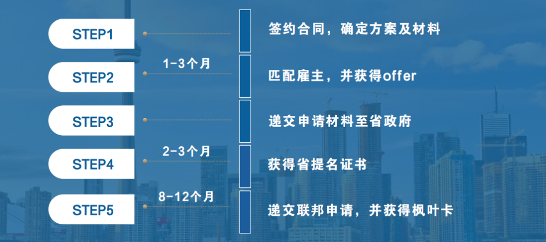 开启黄金时代！未来两年加拿大安省PNP配额翻倍！