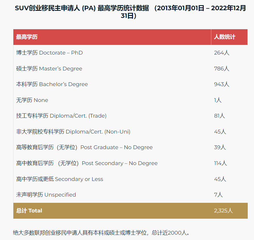 申请加拿大联邦创业移民（SUV）的创始人都是哪些学历和年纪？