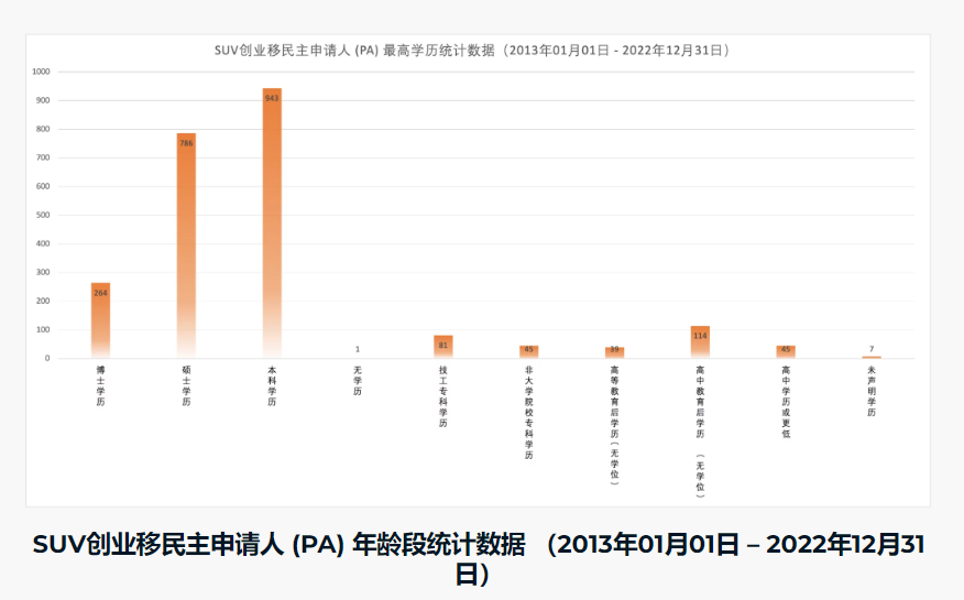 申请加拿大联邦创业移民（SUV）的创始人都是哪些学历和年纪？