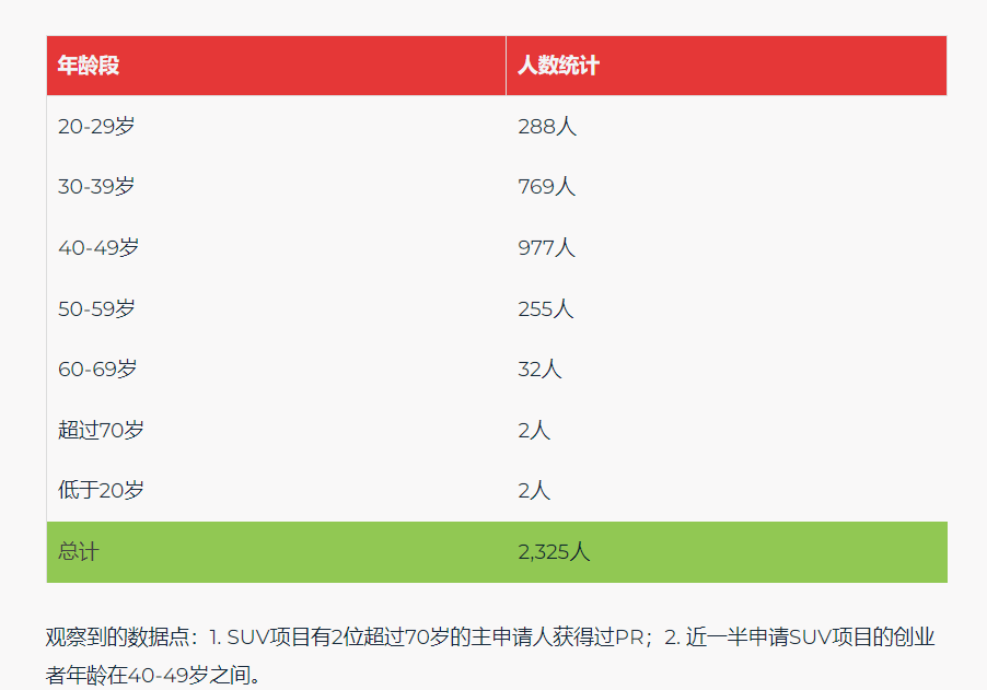 申请加拿大联邦创业移民（SUV）的创始人都是哪些学历和年纪？