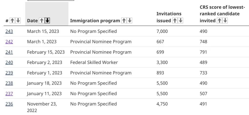 加拿大EE技术移民回升至490分！史无前例一次抽选7000人!