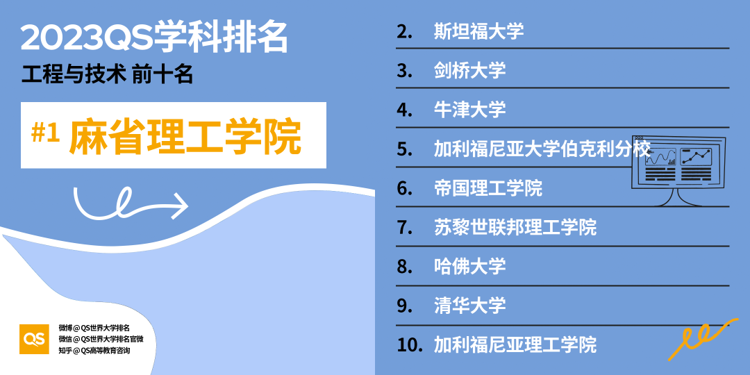 重磅!2023年QS世界大学学科排名正式发布!