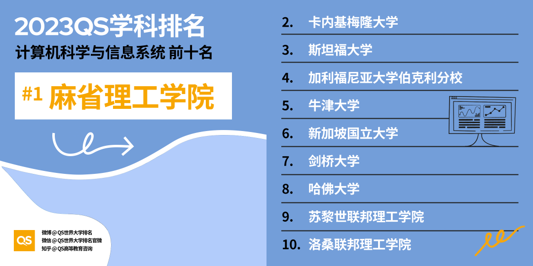 重磅!2023年QS世界大学学科排名正式发布!