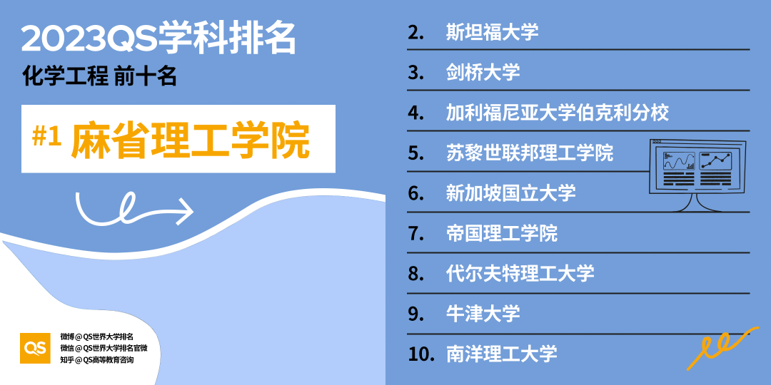 重磅!2023年QS世界大学学科排名正式发布!