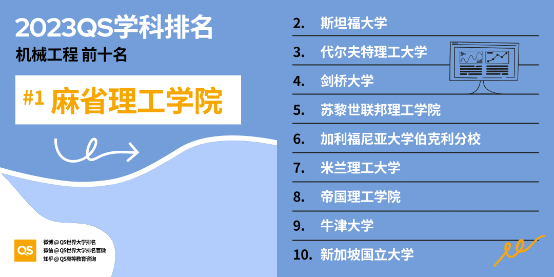 重磅!2023年QS世界大学学科排名正式发布!