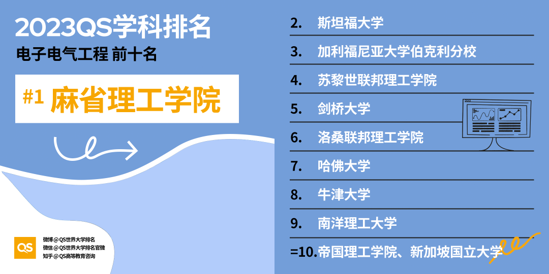 重磅!2023年QS世界大学学科排名正式发布!