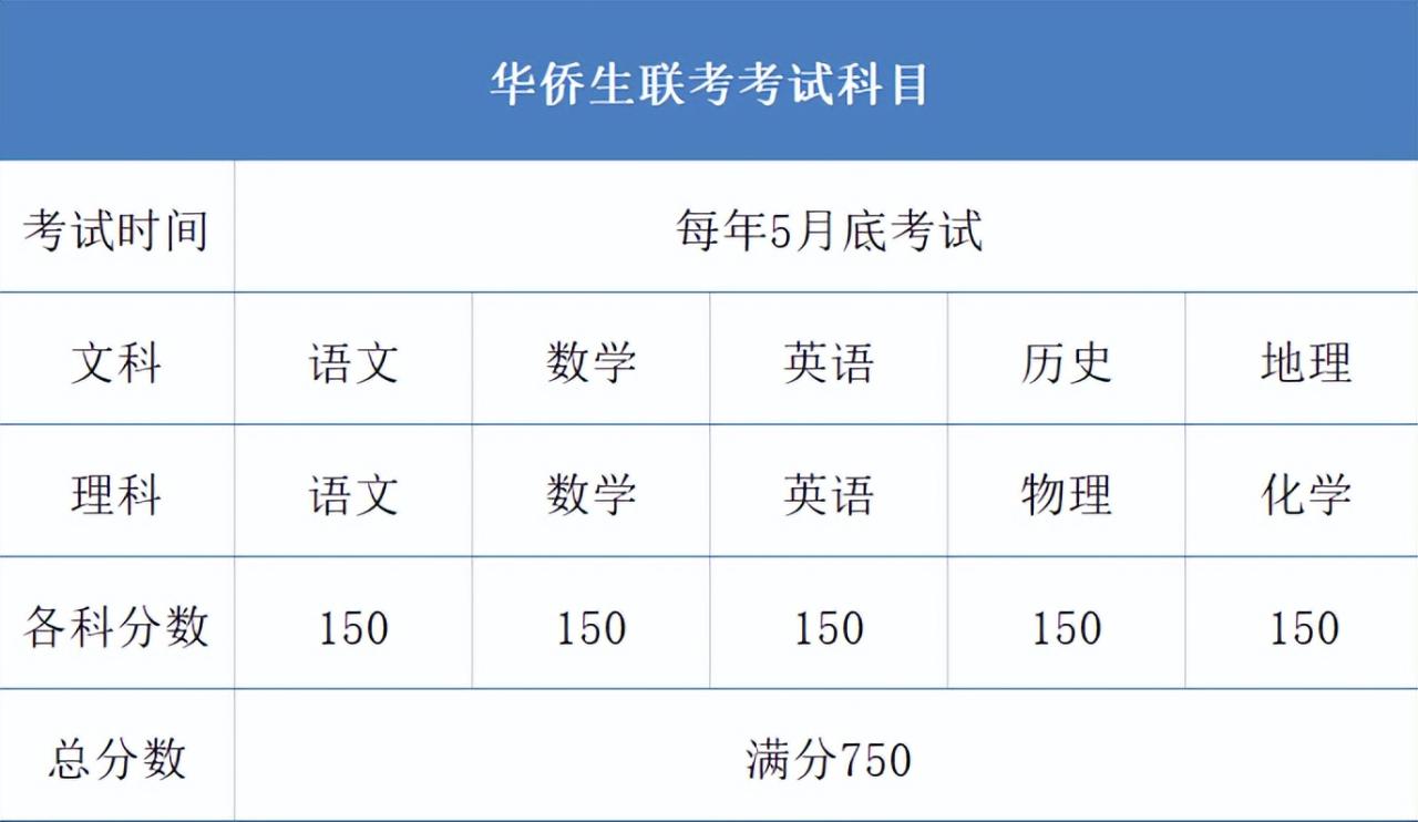 高考！华侨生联考已结束网上报名,进入报名确认阶段！