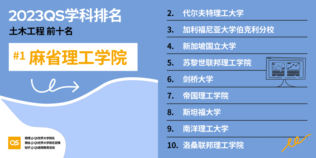 重磅!2023年QS世界大学学科排名正式发布!