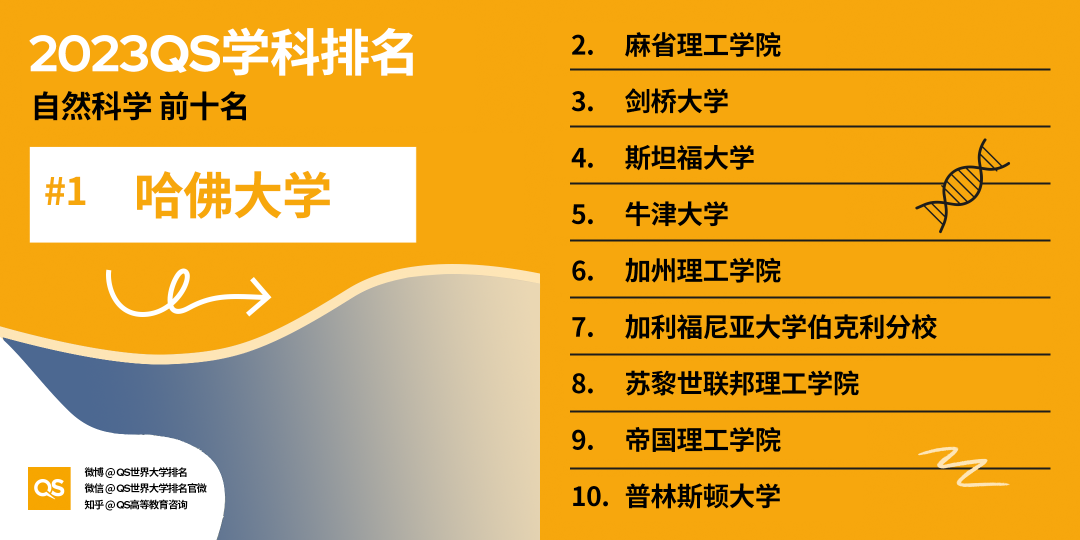 重磅!2023年QS世界大学学科排名正式发布!