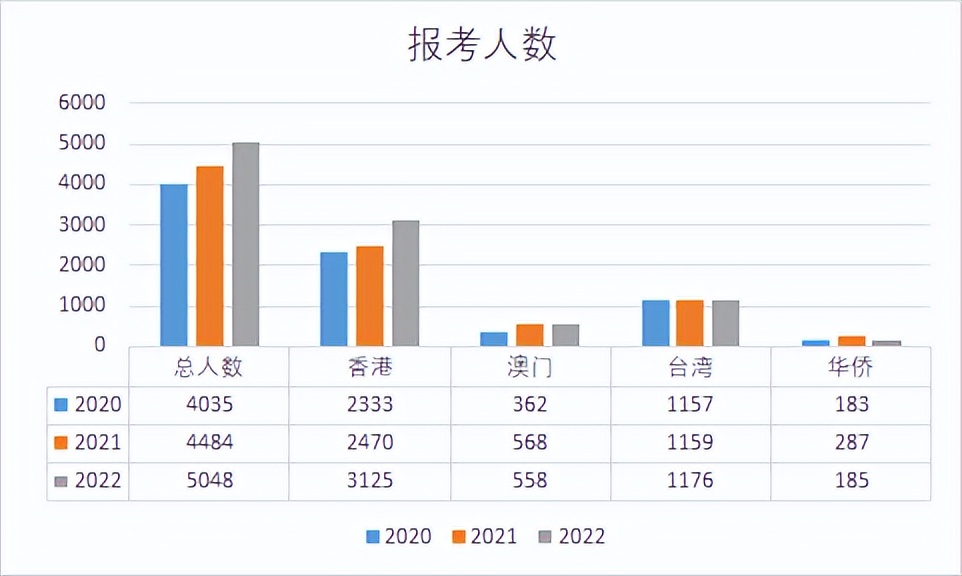 高考！华侨生联考已结束网上报名,进入报名确认阶段！