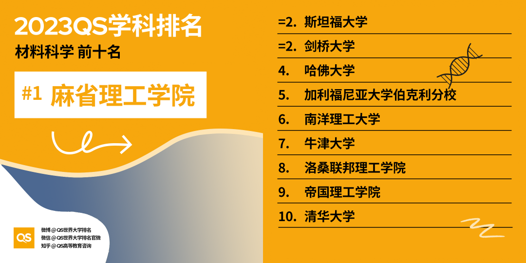 重磅!2023年QS世界大学学科排名正式发布!