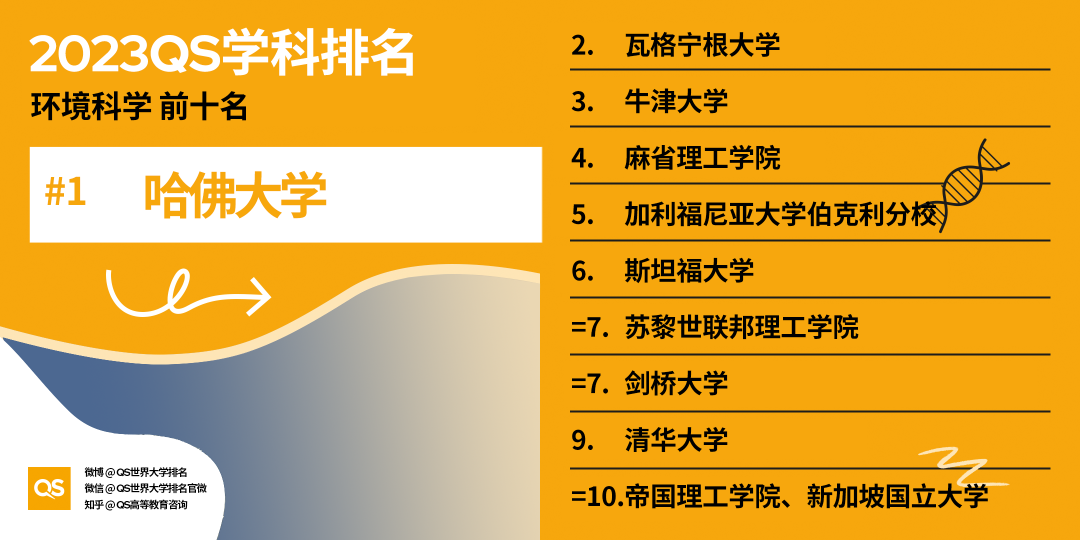 重磅!2023年QS世界大学学科排名正式发布!