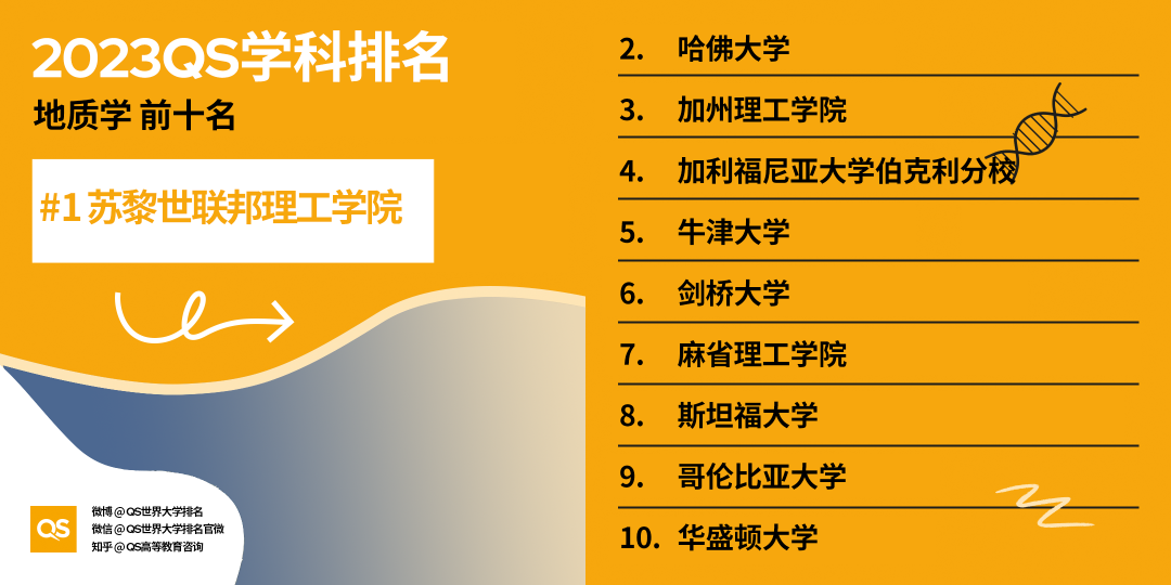 重磅!2023年QS世界大学学科排名正式发布!