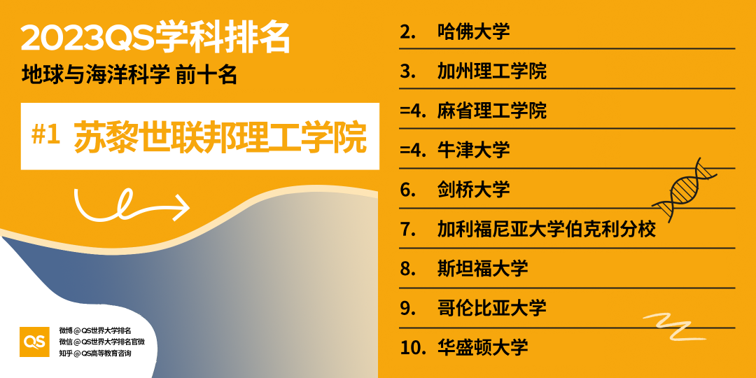 重磅!2023年QS世界大学学科排名正式发布!
