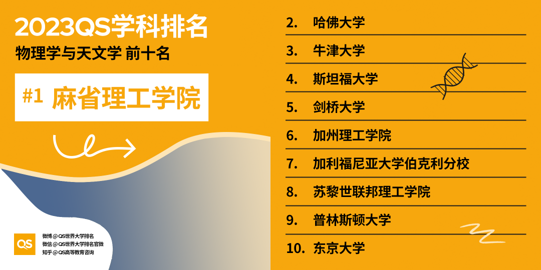 重磅!2023年QS世界大学学科排名正式发布!