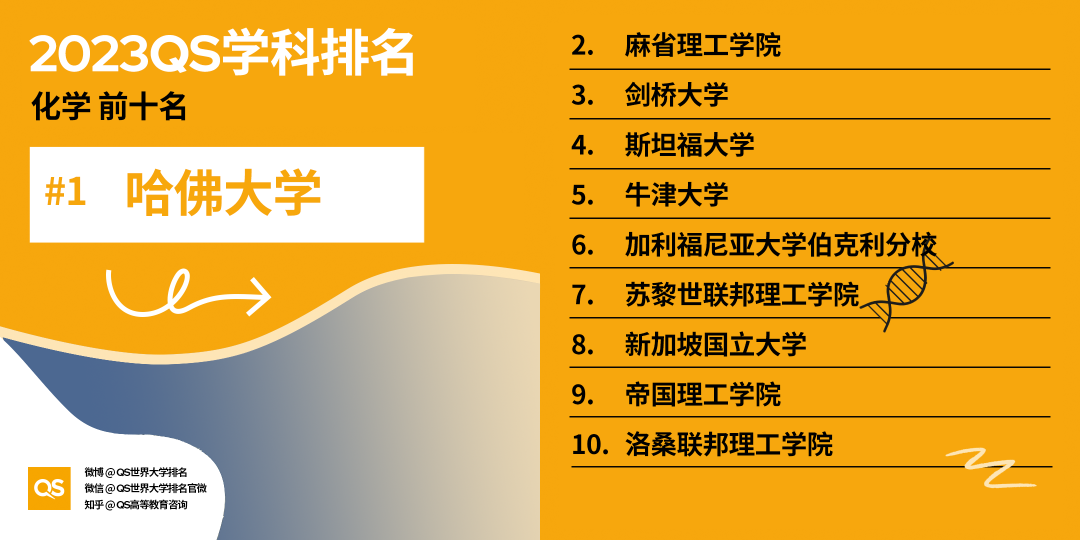 重磅!2023年QS世界大学学科排名正式发布!